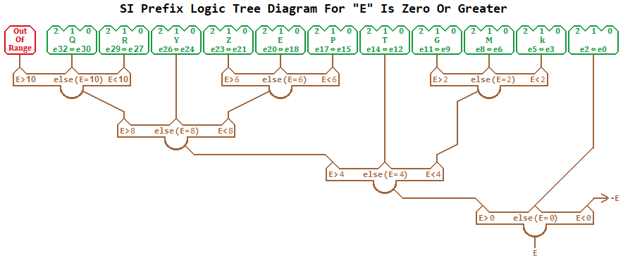 Positive E ternary tree